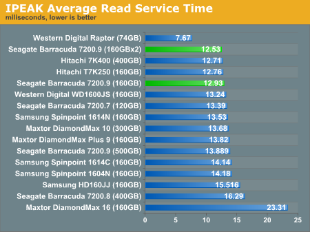 IPEAK Average Read Service Time